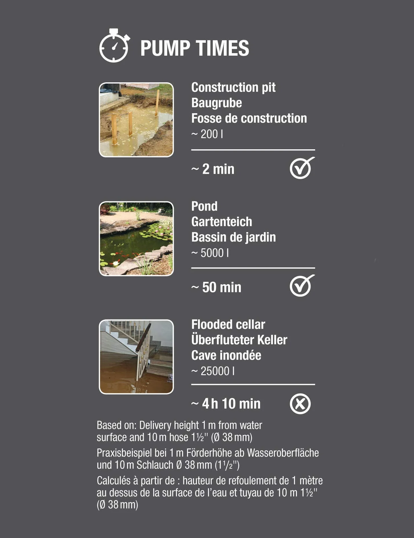 Gardena Pompe submersible pour eaux usées 9200 Basic : Pompe submersible, débit de 9200 l/h, interrupteur à flotteur réglable avec fonction de fonctionnement continu (9007-47)